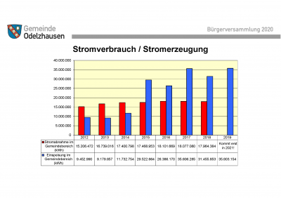 Stromverbrauch und Stromerzeugung Odelzhausen ab 2012